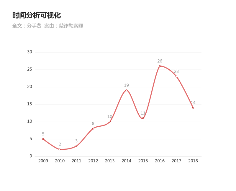 大数据告诉你：索要分手费构成敲诈勒索罪吗？ - 明法刑事团队