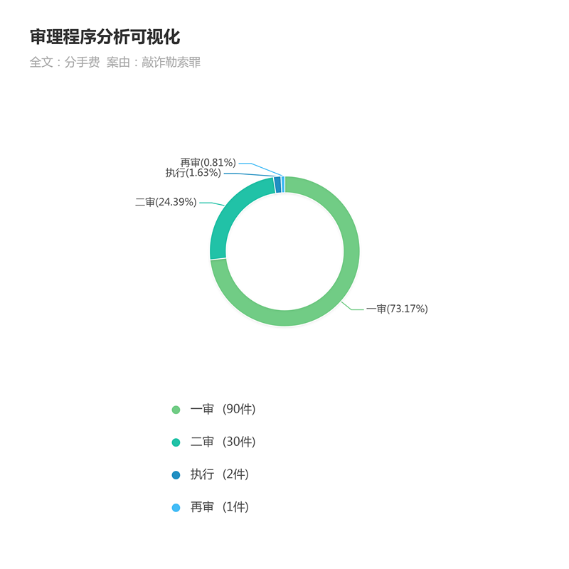 大数据告诉你：索要分手费构成敲诈勒索罪吗？ - 明法刑事团队