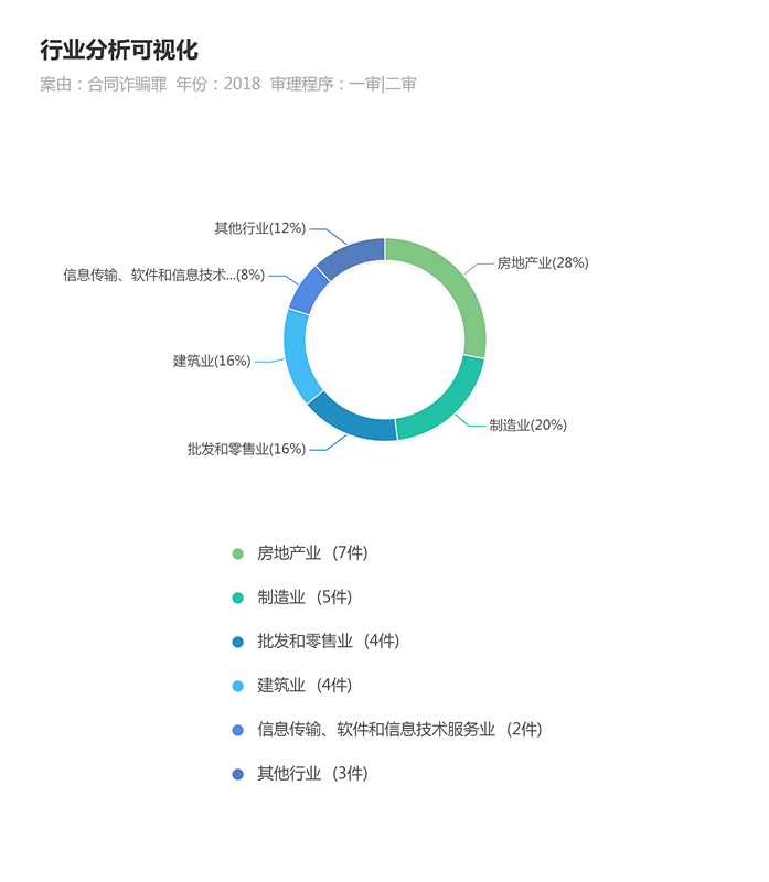 2018年度合同诈骗罪案件（无罪）大数据报告 - 明法刑事团队